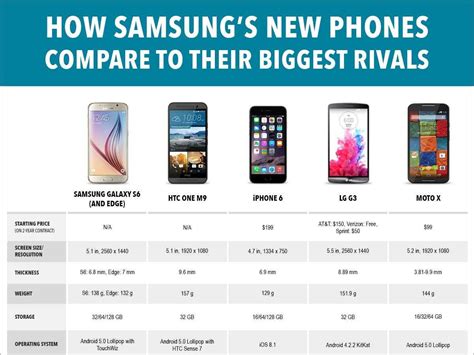 Phone comparisons .